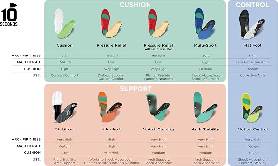 3810 Ultra Arch Support Foam Cushion Insoles for Men & Women w/Metatarsal Pad, Plantar Fasciitis Relief, Morton's Neuroma Metatarsalgia Orthotics, Heavy Impact Shoe Insert (M 7, W 9)