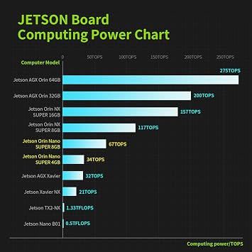Yahboom Jetson Orin Nano SUPER 4GB Development Kit,34 TOPS,256G SSD