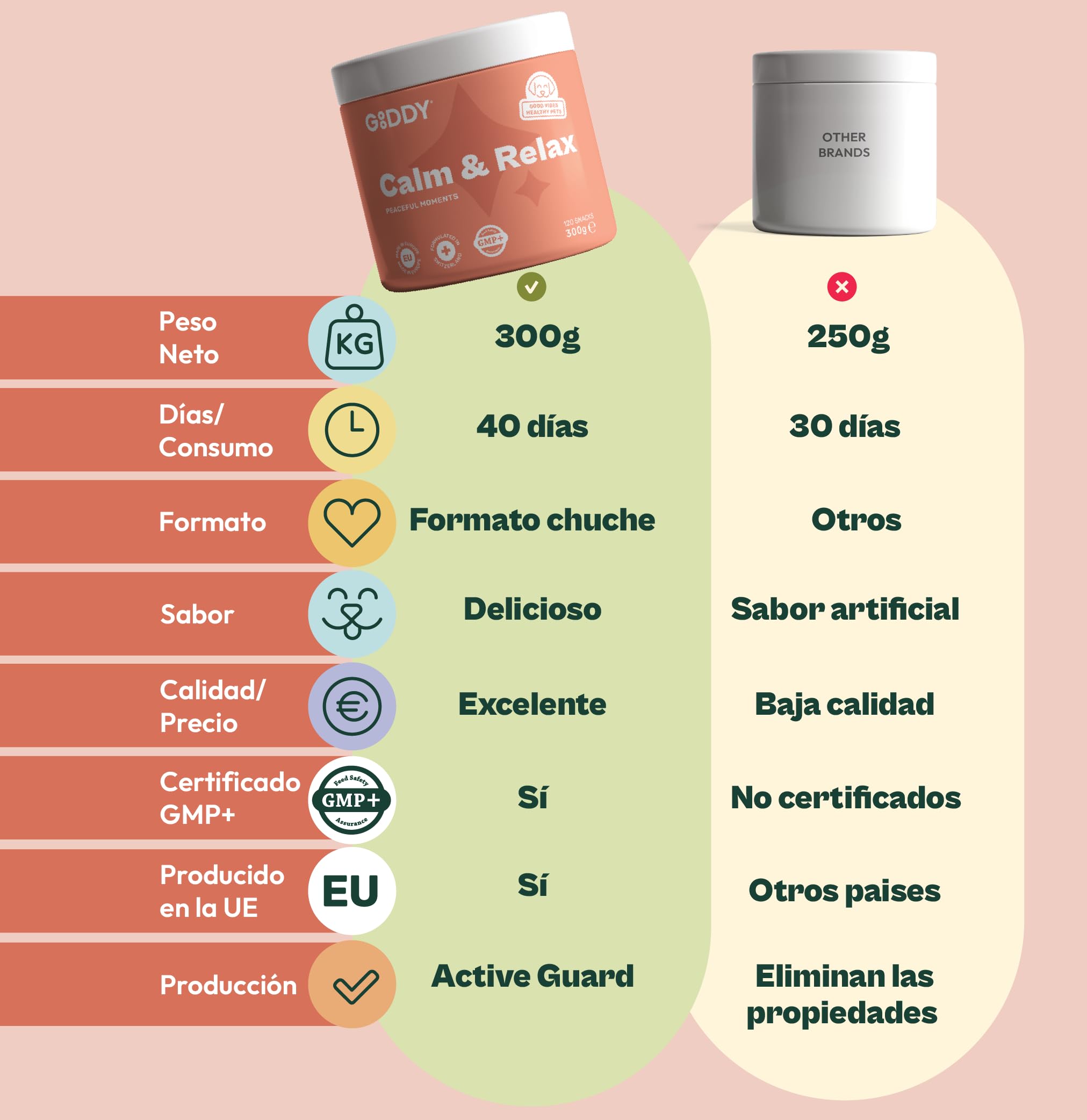 Gooddy - Calmante Relajante para Perros. 120 Snacks Naturales 300g. Sin Cereales e Hipoalergénico – Ansiedad, Estrés, Separación, Viajes, Petardos. Ashwagandha, Triptófano. hasta 4 Meses de Uso