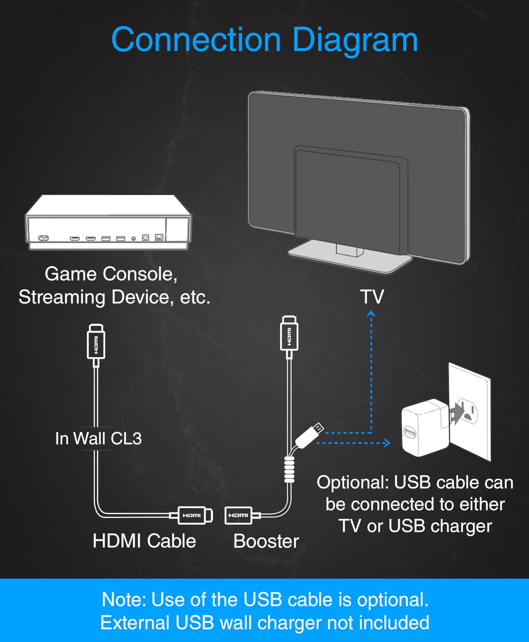 BlueRigger Cable HDMI 4K con amplificador de señal (50 pies, 4K 60 Hz, clasificación CL3 en la pared) - Compatible con PS5, PS4, Xbox, Roku, Apple TV, HDTV, Blu-ray, PC