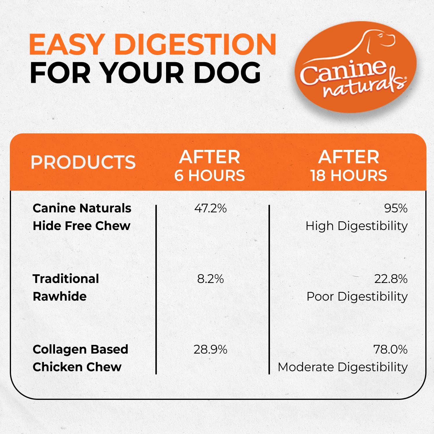 Canine Naturals Chicken Recipe Chew – Rohlederfreie Hundeleckerlis – aus den USA erhöhtem Huhn – ganz natürlich und leicht verdaulich – 5 Packungen mit 17,8 cm großen Rollen für Hunde 22,7-34 kg