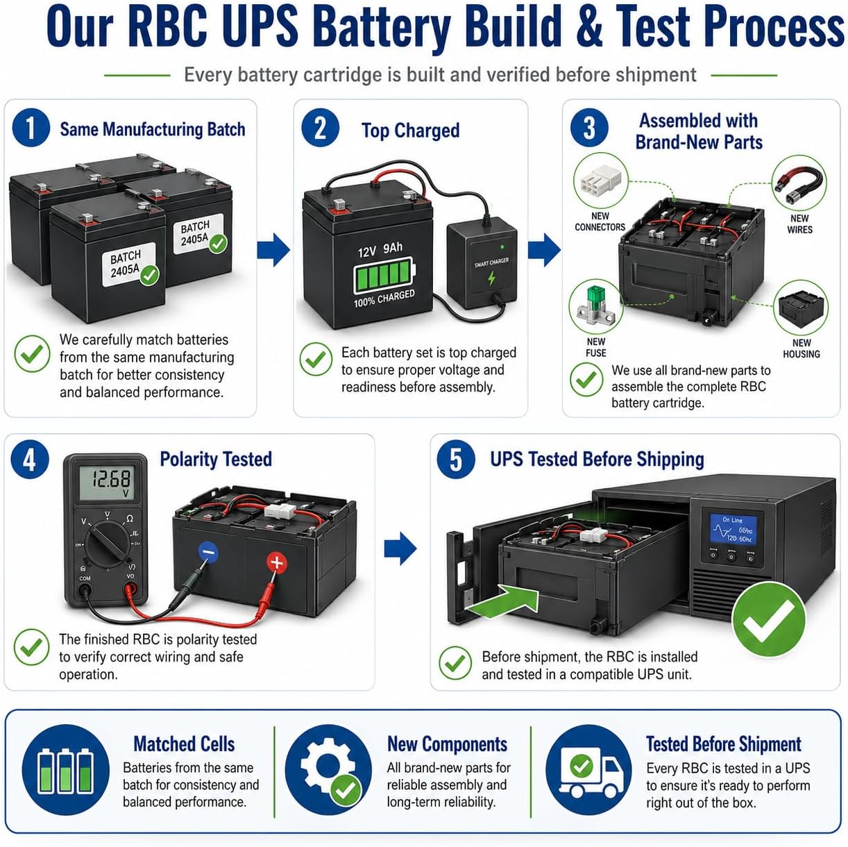 Raion Power 24V 7.5Ah Sealed Lead-Acid (SLA/AGM) Extended Runtime High Rate UPS Battery Compatible Replacement for APC SMT750, SMT750C, SMT750CUS, SMT750US, SUA750ICH, SUA750IX38, & SUA750US