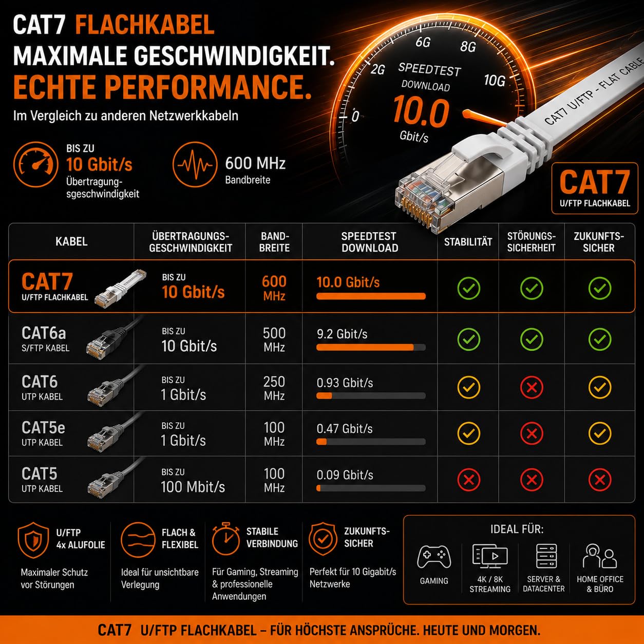 10x CAT7 Lan-Kabel flach 10m U/FTP 10 Gbit/s RJ45 Stecker Cat6a Rot | Flaches U/FTP-Patchkabel bis 10 Gbit/s, kompatibel mit Cat6a/Cat6/Cat5e/Cat5, für Router, Modem, Switch, PC, TV und NAS
