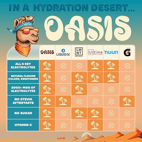 Miniatura 4 de Oasis - Polvo de electrolitos  Sin azúcar, cero calorías, paquetes de hidratación de sabor natural para entrenamiento o salir  Solución de polvo de