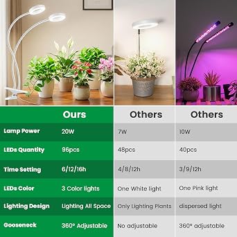 Grow Light, 96 LEDs Full Spectrum Plant Lights Indoor with Clip [Energy Class F]