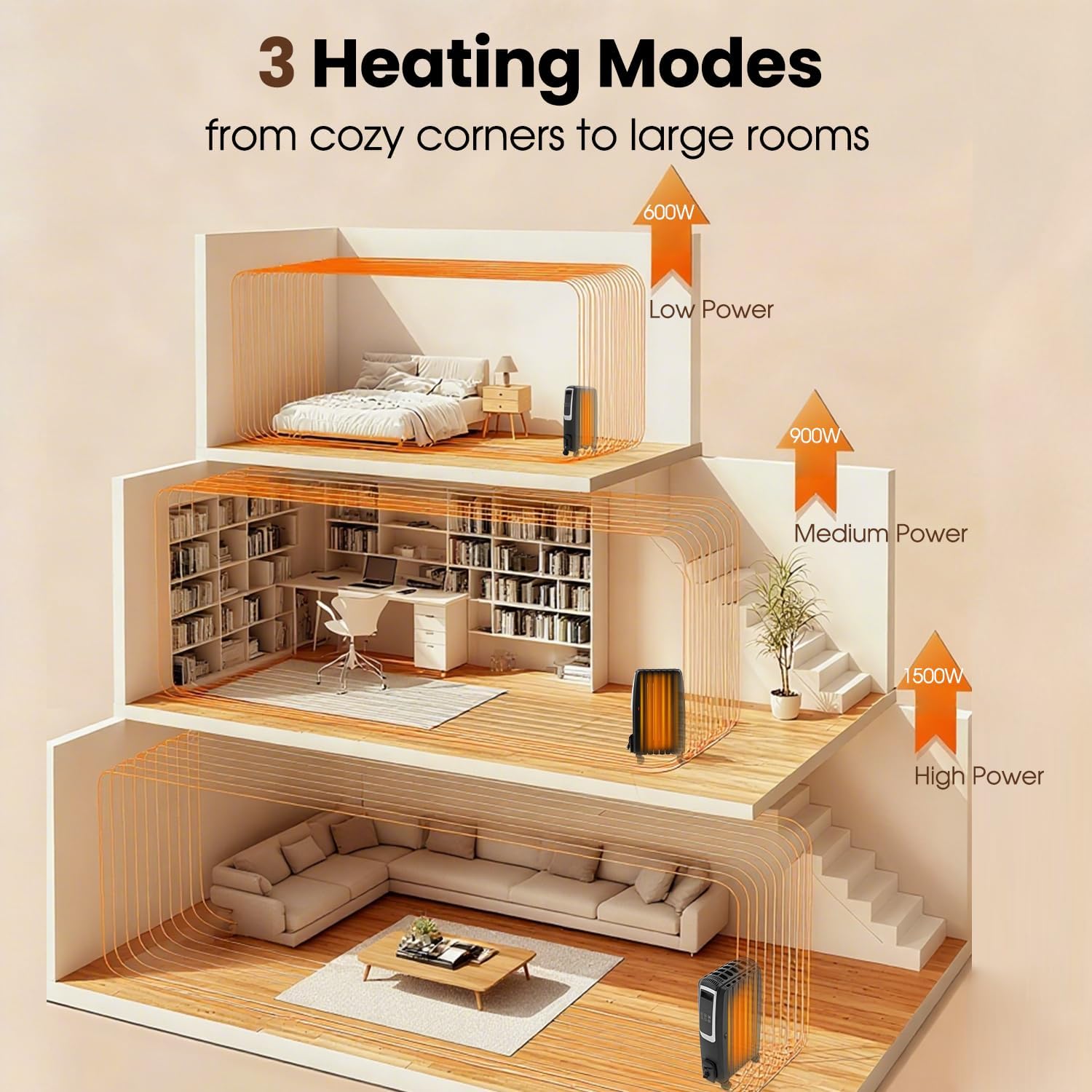 Diagram illustrating 3 heating modes (600W, 900W, 1500W) for different room sizes