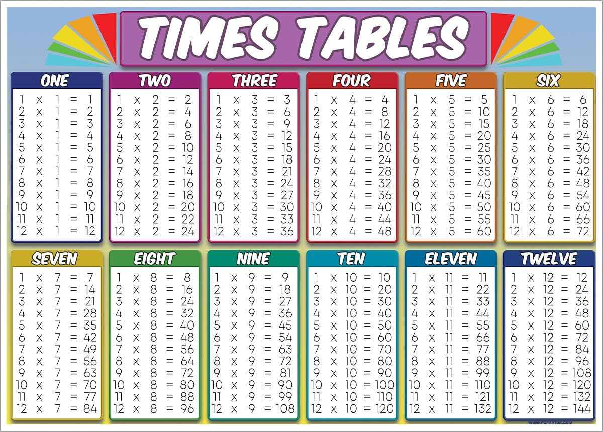 Laminated Times Table Educational Mini Poster