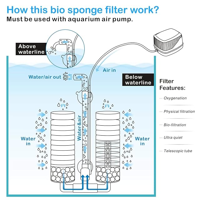 Foto 6 de 6 de Hygger Filtros para Acuarios, Filtro Bioquímico Esponjas para Acuario con 4 Esponjas y 1 Bolsa de Bola…