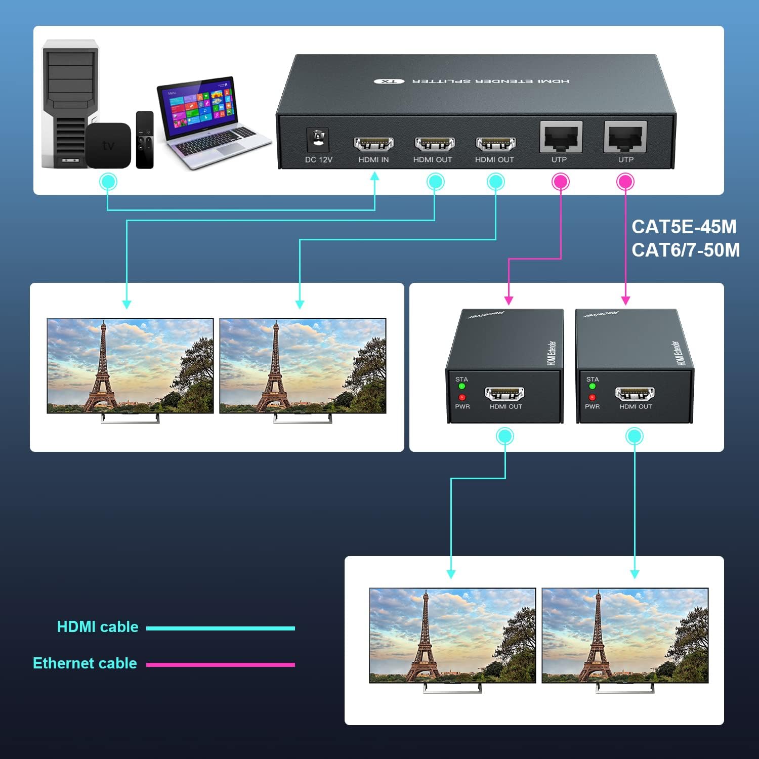 Connection diagram for PWAYTEK HDMI Extender Splitter showing source, transmitter, receivers, and displays