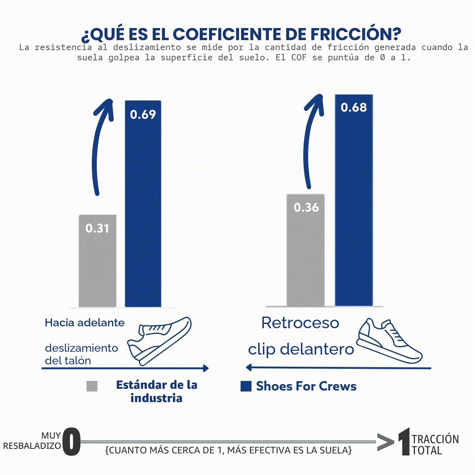 Shoes for Crews Vitality II Zapatillas De Mujer, Antideslizantes, Cómodas | Resistente a líquidos, amortiguación extra, TRIPGUARD, antideslizante para hostelería, sanidad y comercio minorista