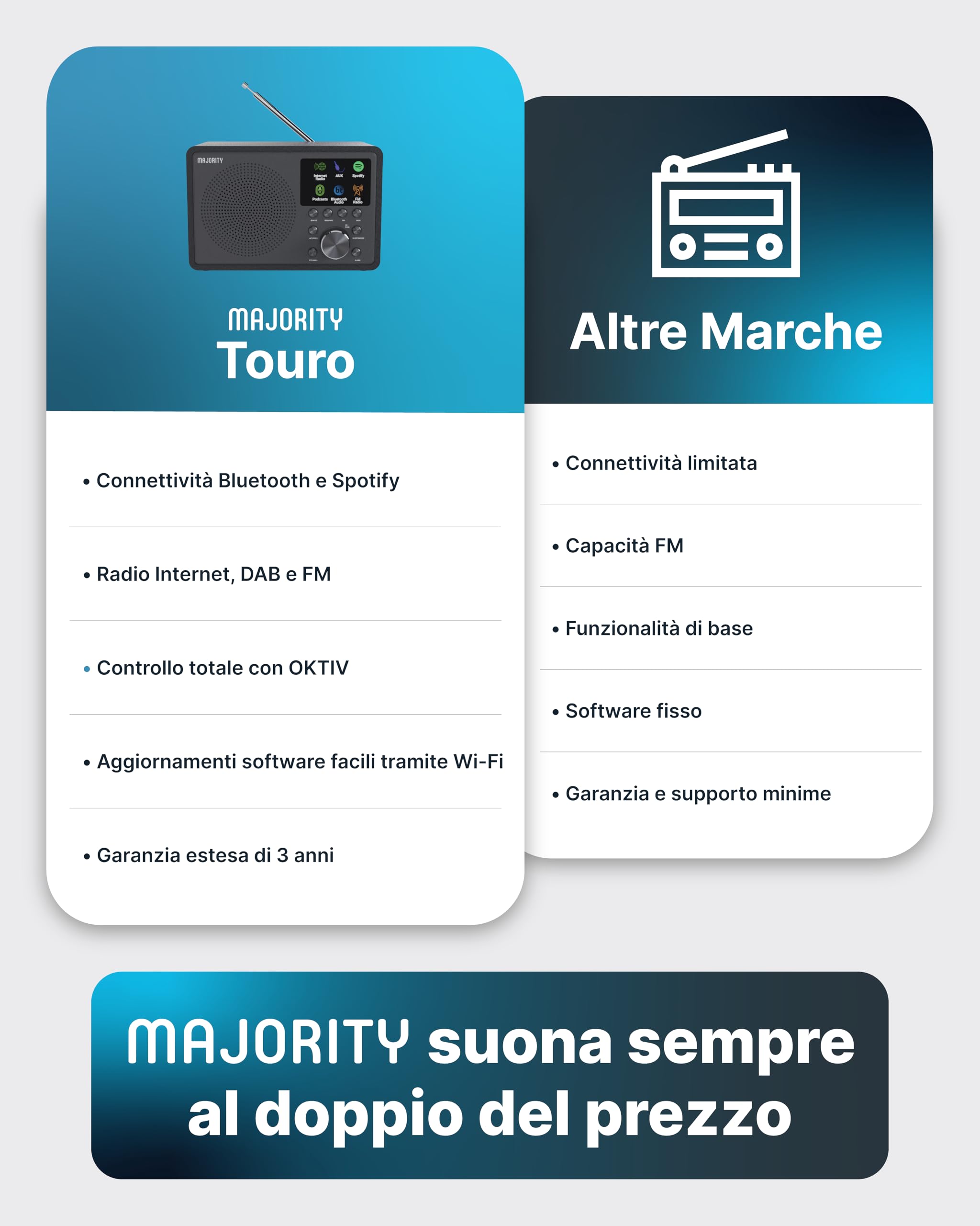 Majority Touro Radio Internet WiFi con DAB+, FM Digitale e Bluetooth | USB, App Oktiv, e Spotify Connect | Sveglia Doppia, Display LCD | Radio da Cucina e Casa con Audio Stereo
