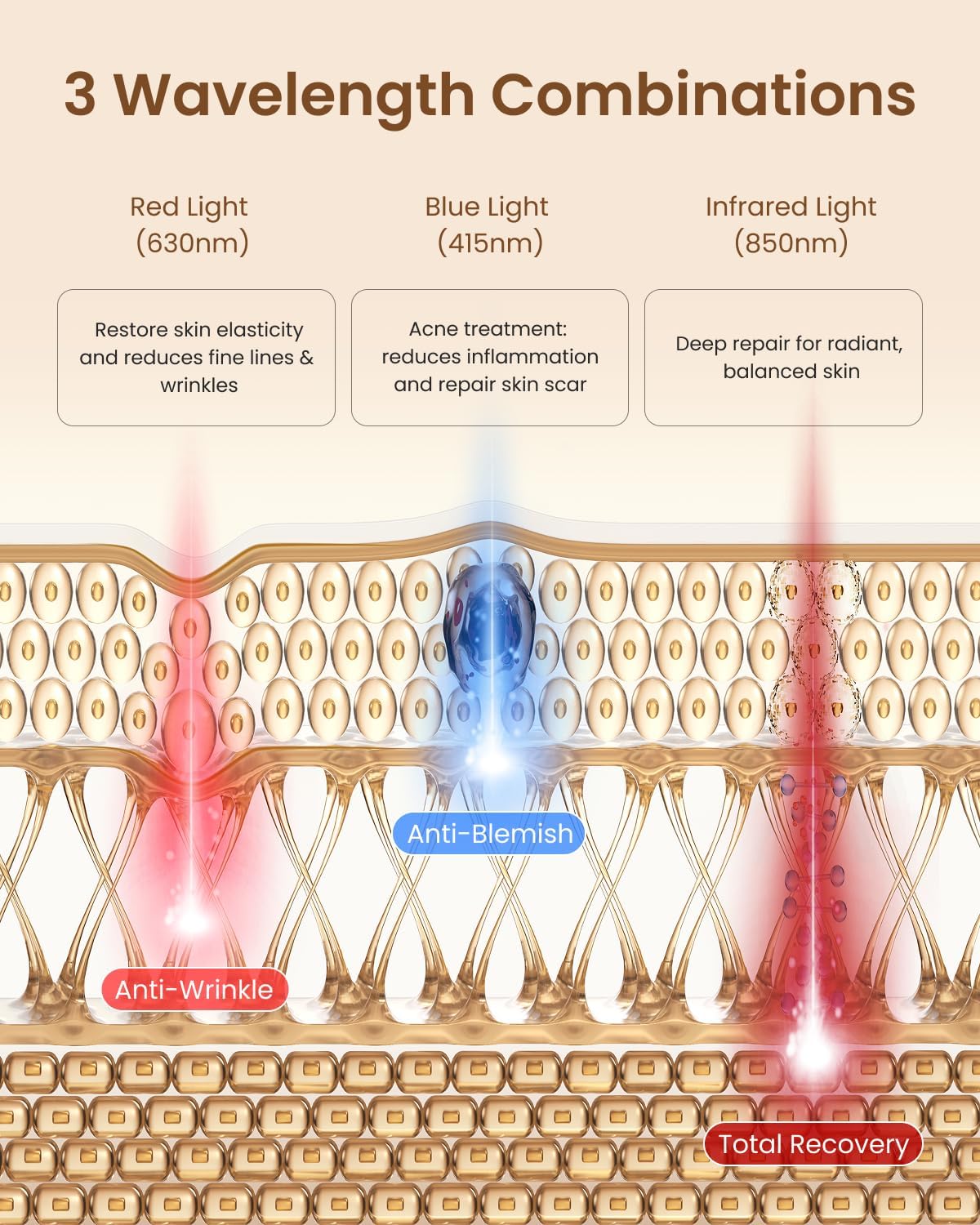 Diagram illustrating the three wavelength combinations: Red Light (630nm) for anti-wrinkle, Blue Light (415nm) for anti-blemish, and Infrared Light (850nm) for total recovery, showing their penetration depths into the skin layers.