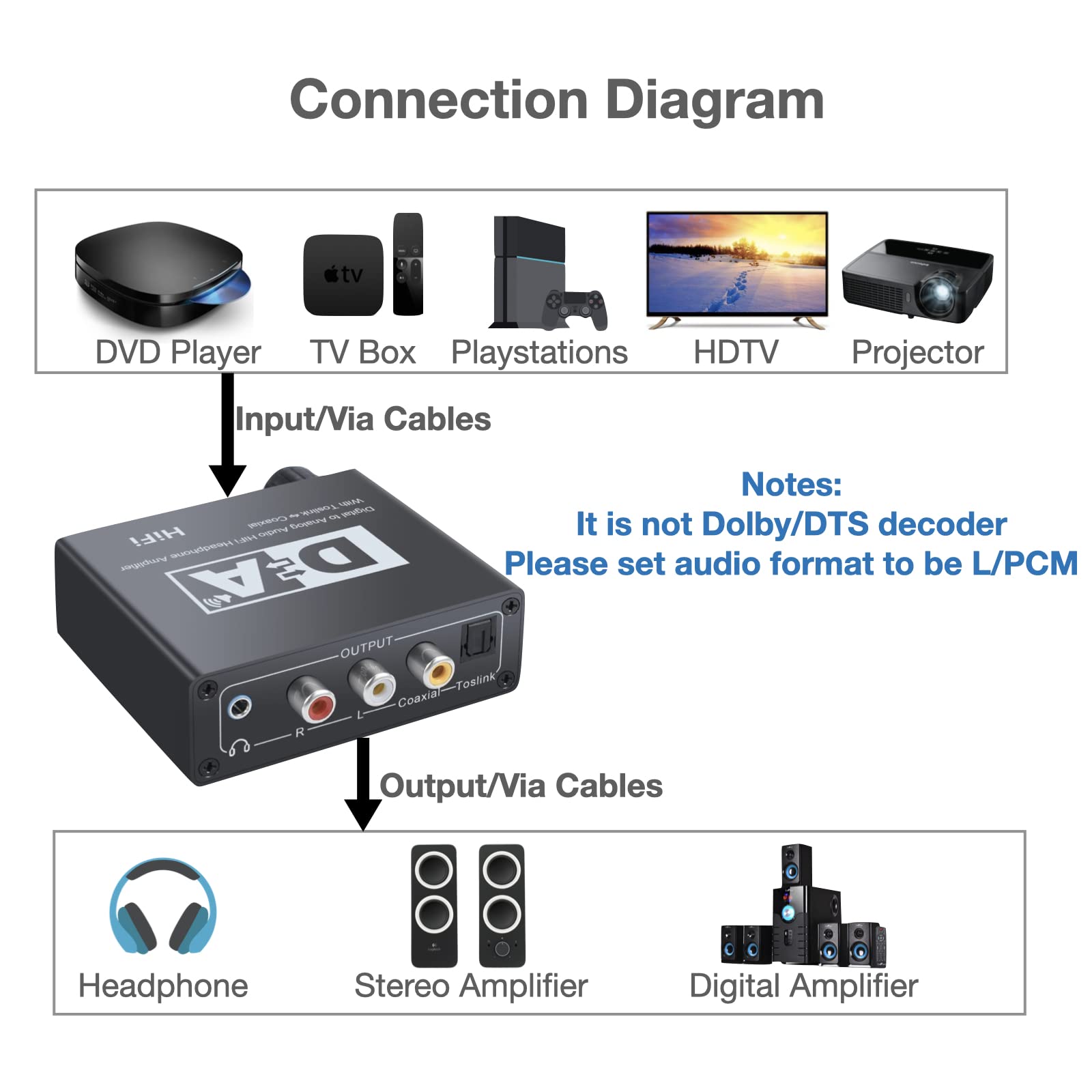 SOUTHSKY Convertitore DAC Amplificatore Hifi per Cuffie Digitale Analogico 2 RCA 3.5 Jack Coassiale Ottico Bidirezionale Controllo Volume