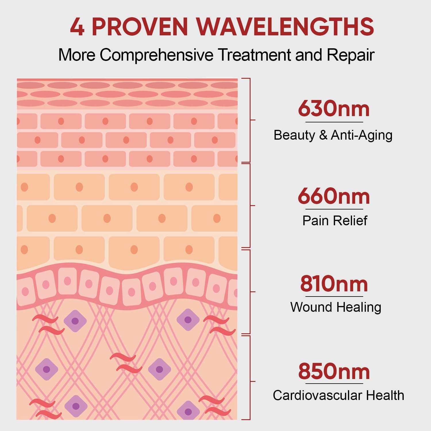 Red Light Therapy for Face and Body, 630nm 660nm 810nm and 850nm Near Infrared Light Therapy Panel, 70 Dual Chip Beads, High Power Light Therapy Device for Skin Care, Sleep, Pain Relief. M70