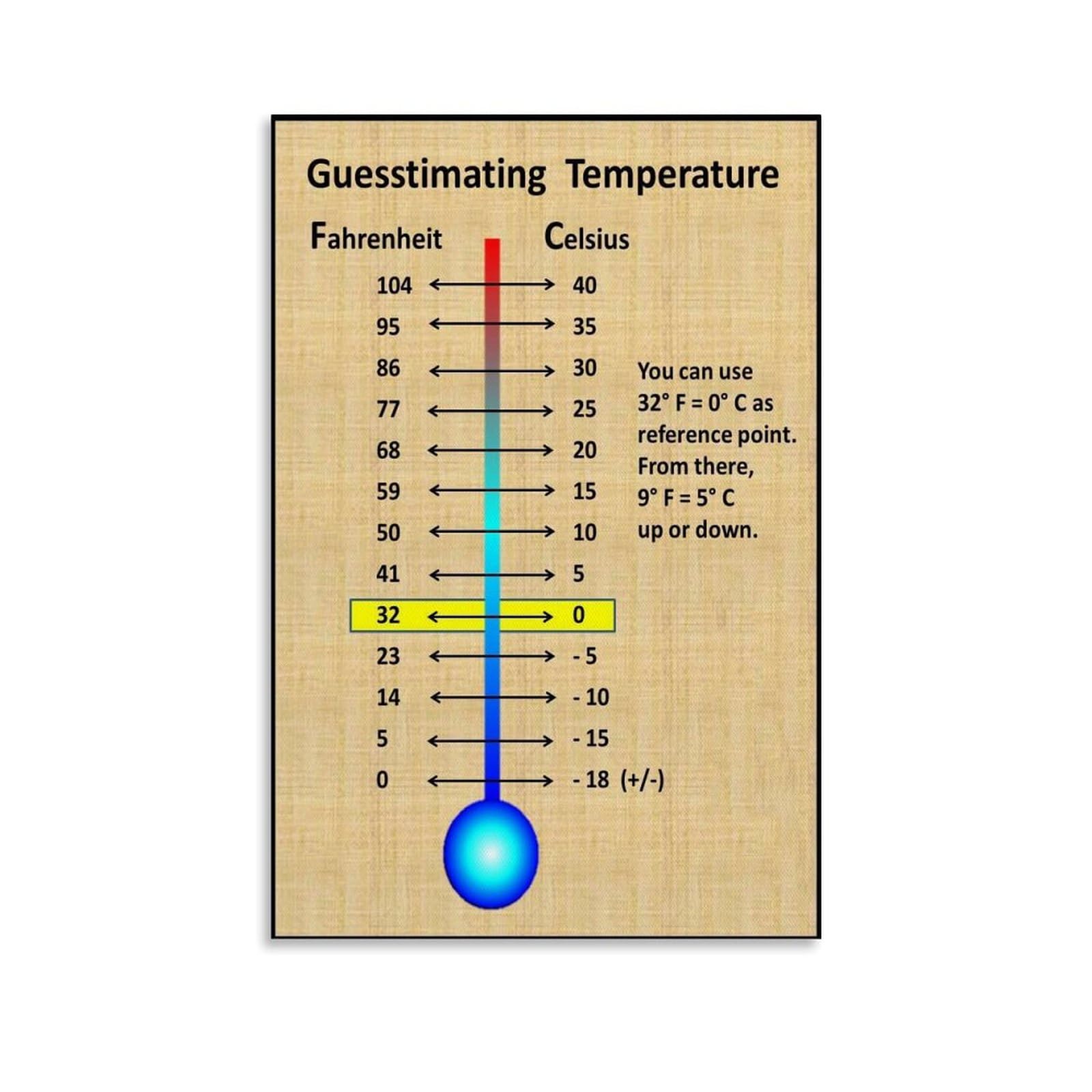 Amazon.com: 教育海報溫度轉換圖攝氏度到華氏度海報海報,適用於房間美學海報和畫布牆壁藝術海報,適用於房間08x12 英吋(20x30 公分)  : 居家與廚房