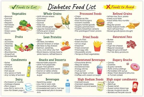 Diabetes Food Poster, 12x18 Inches Unframed - Healthy Grocery Foods, Nutrition List, Low Carb & Low Glycemic Index Diet Chart