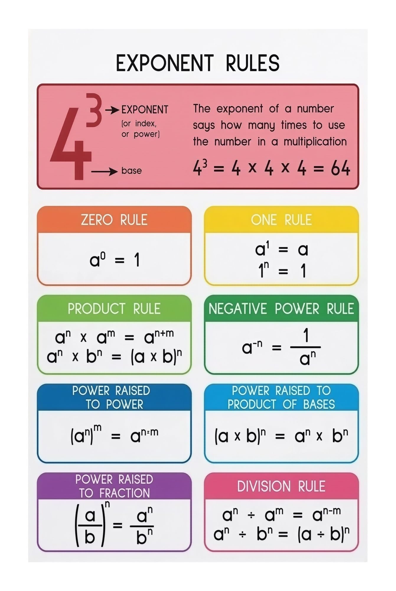 EKFBQBGW Algebra Poster Exponent Rules Laws of Exponents Math Educational Chart for Classroom Homeschool Wall Decor