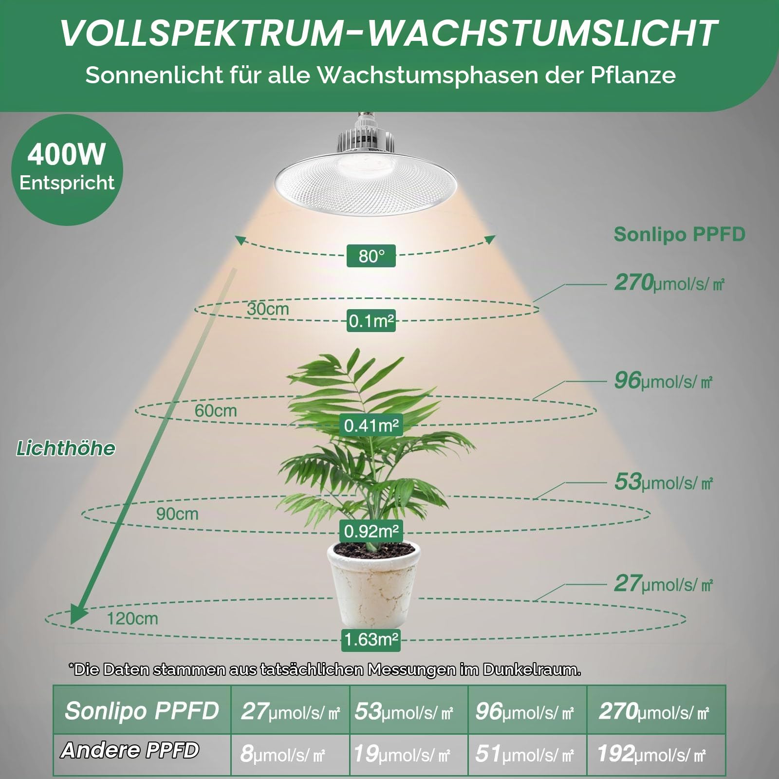 36W LED Pflanzenlampe Vollspektrum E27, 400W Äquivalent Grow Light, 4100K LED Wachstumslampen Full Spectrum mit Hohem PPFD für Zimmerpflanzen, Blumen, Gemüse und Obst