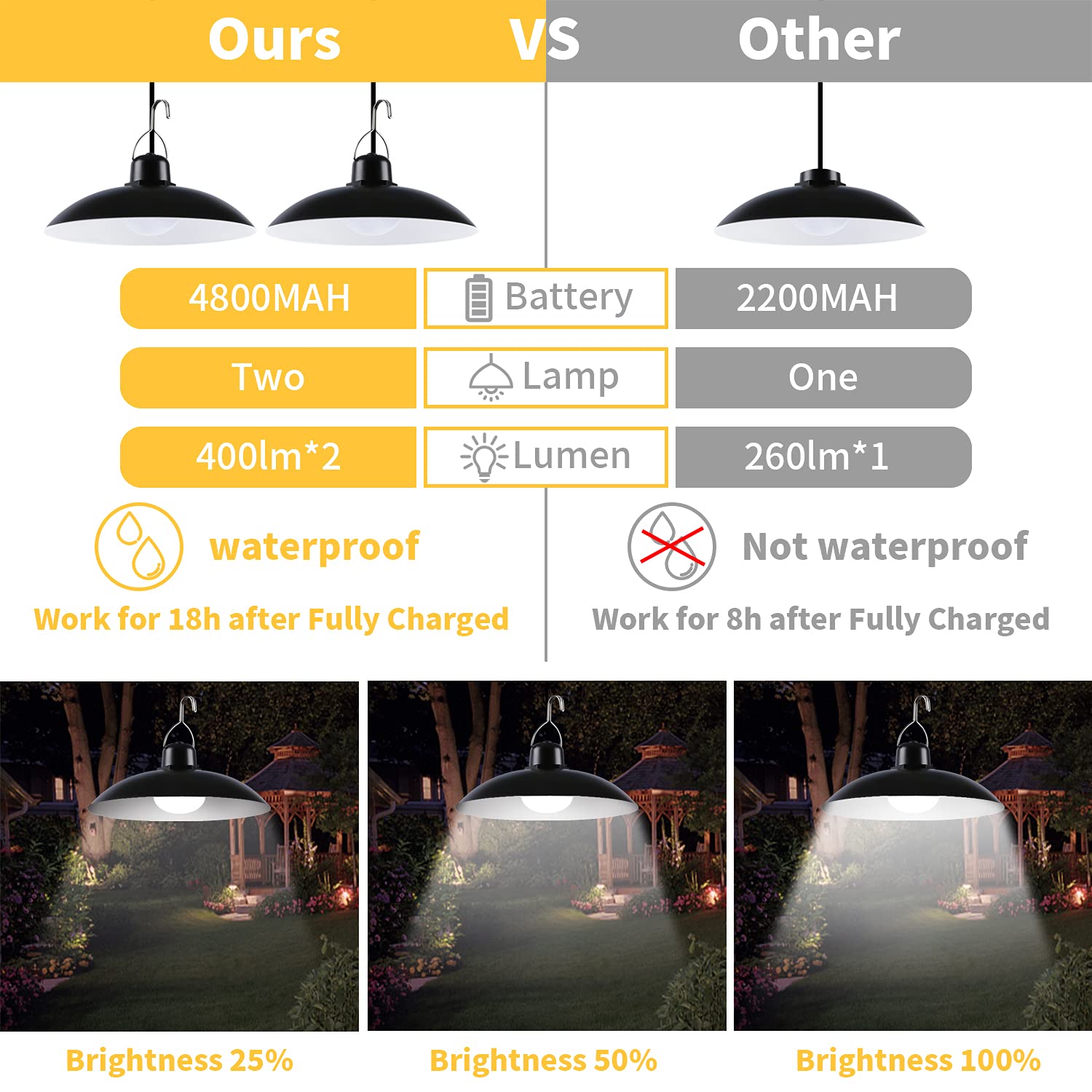Luce Solare LED Esterno, IP65 Lampada Solare da Esterno Impermeabile Doppia Testa Lampade Solari a Sospensione con Telecomando per Giardino Garage Agriturismi