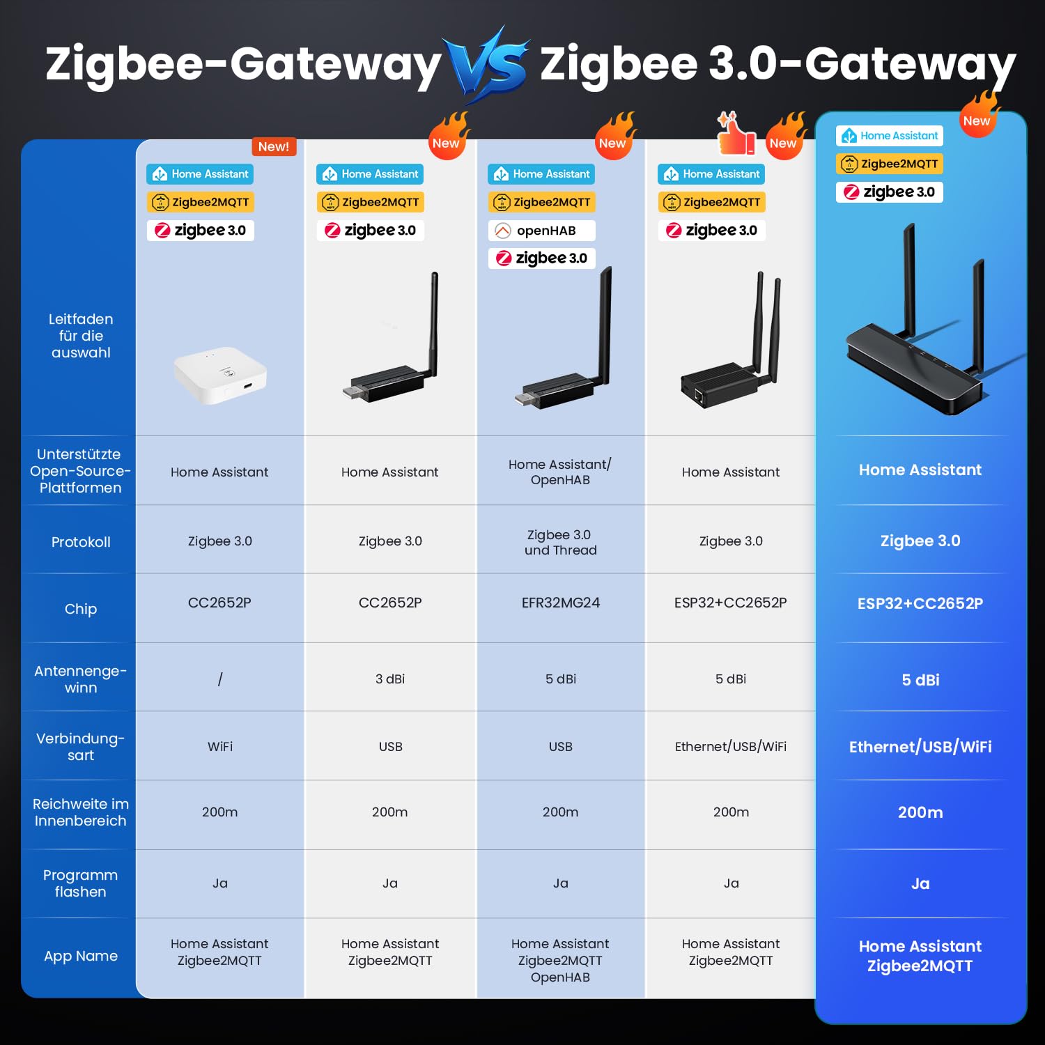 AVATTO Zigbee/Thread PoE Dongle avec connexion Ethernet, USB et WiFi, clé Zigbee basée sur ESP32+CC2652P, passerelle Zigbee 3.0 pour Home Assistant via Zigbee2MQTT ou ZHA