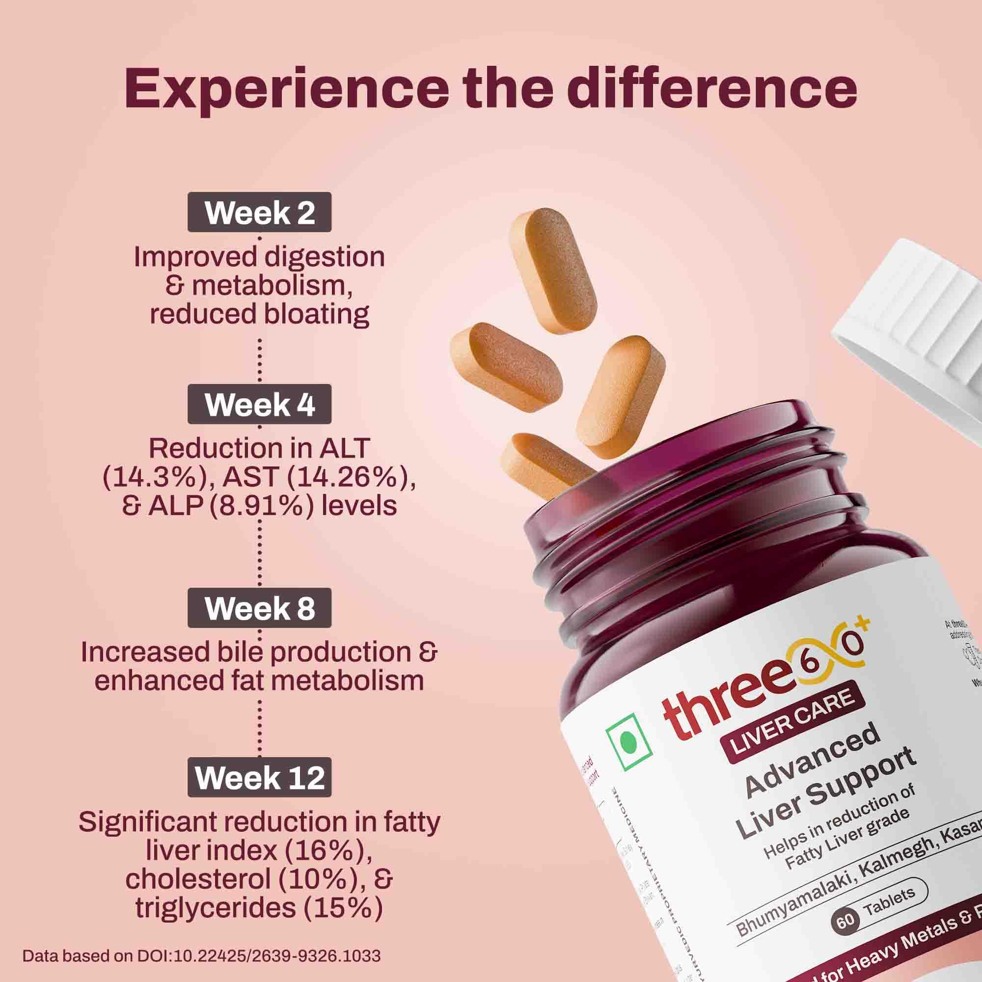 three60+ Advanced Liver Support Tablets | Daily Liver Detox & Fatty Liver Care | Clinically Proven Formula with Bhumiamalaki, Kalmegh & Kasani | Supports Liver Health & Alcohol Detox | 60 Tablet (Pack of 2) 3