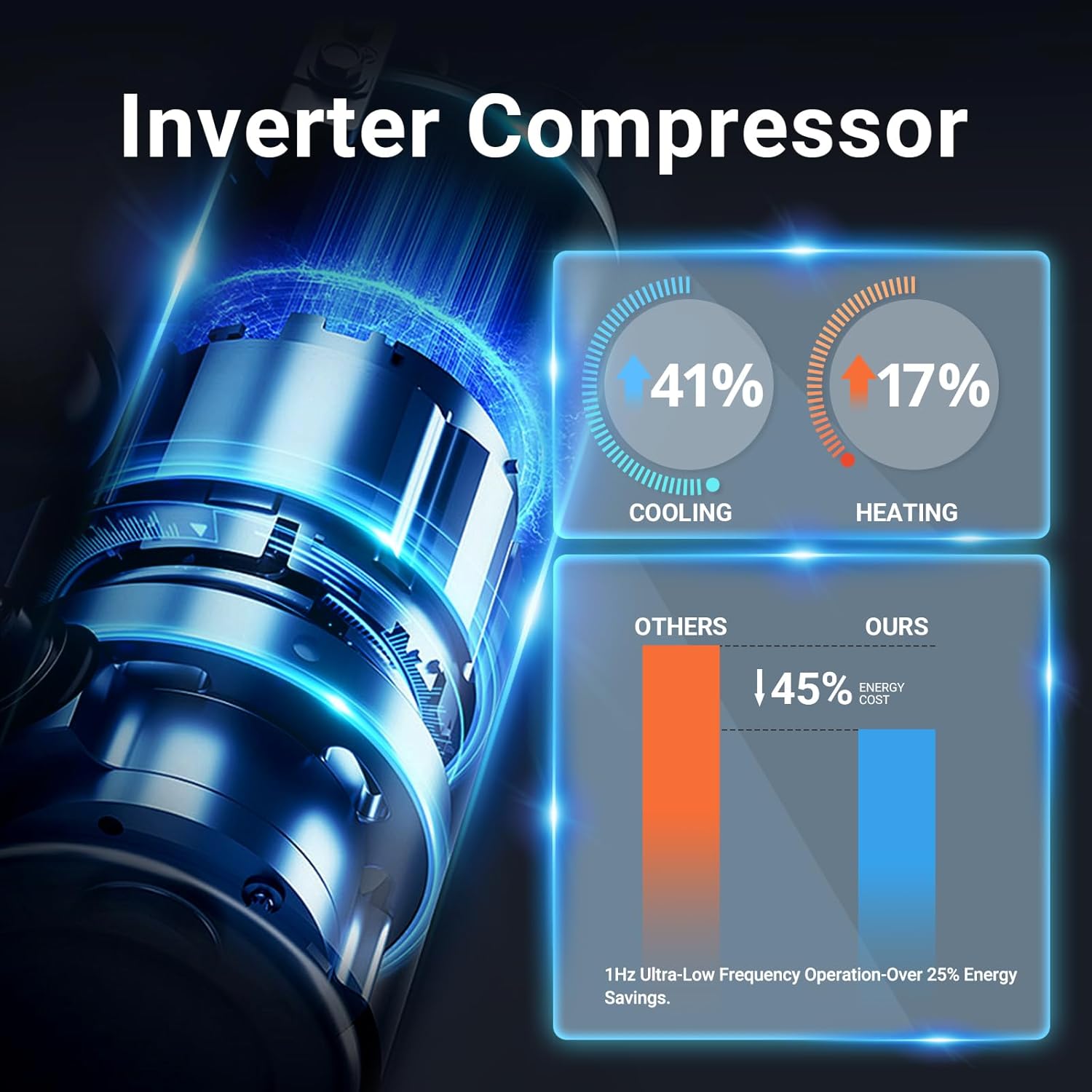 Diagram showing an inverter compressor with indicators for 41% cooling and 17% heating efficiency, and a comparison graph showing over 25% energy savings with 1Hz ultra-low frequency operation.