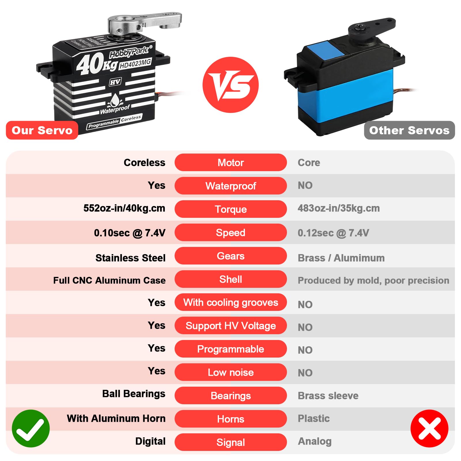 HobbyPark Impermeabile 40kg Digital High Torque RC Servos Coreless Motor RC Sterzo Servo Dimensioni Standard Full Metal Ingranaggi In Acciaio Inox Cassa in Alluminio per 1/8 1/10 RC Auto Camion