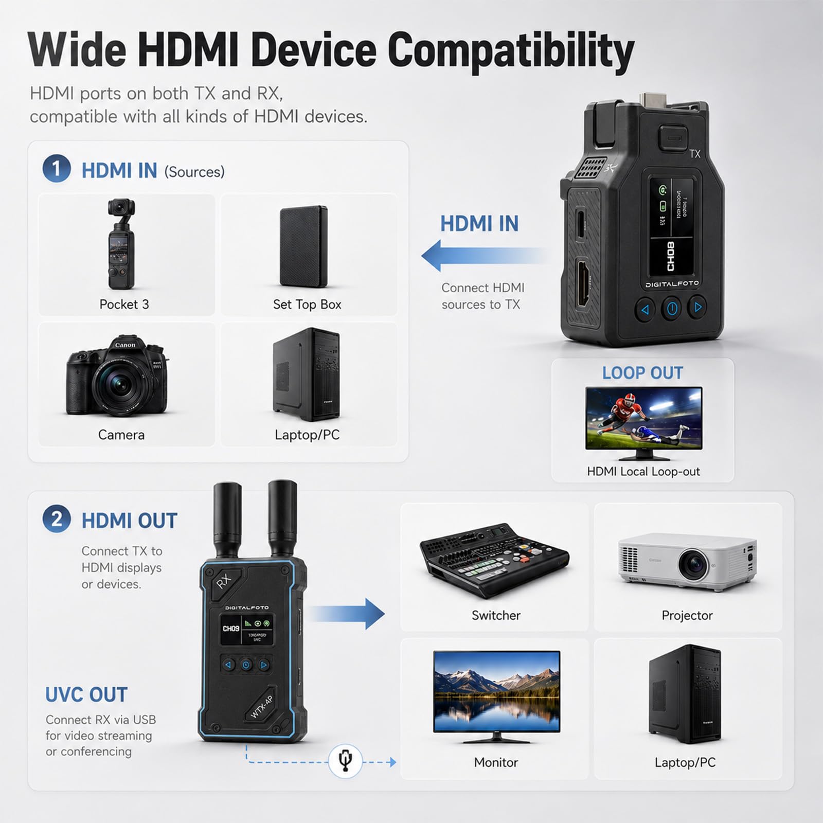 DF DIGITALFOTO WTX-4P Transmisor Receptor HDMI Inalámbrico para dji Osmo Pocket 3, Alcance 500m, Baja Latencia 0,05s, Salida UVC y HDMI 1080P60, Sistema de Video