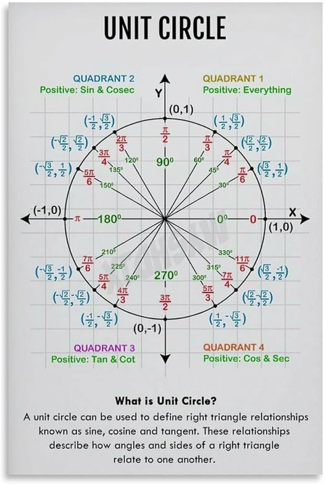 XGINERFEX Canvas Wall-Art Educational Math Poster The Unit Circle Trigonometry Reference for Classroom School Learning Home Decor(Unframed,16x24inch(40x60cm))