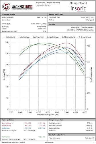 Miniatura 7 de Wagner Tuning 200001071 EVO 2 Kit Intercooler de competición BMW F20 F30, negro
