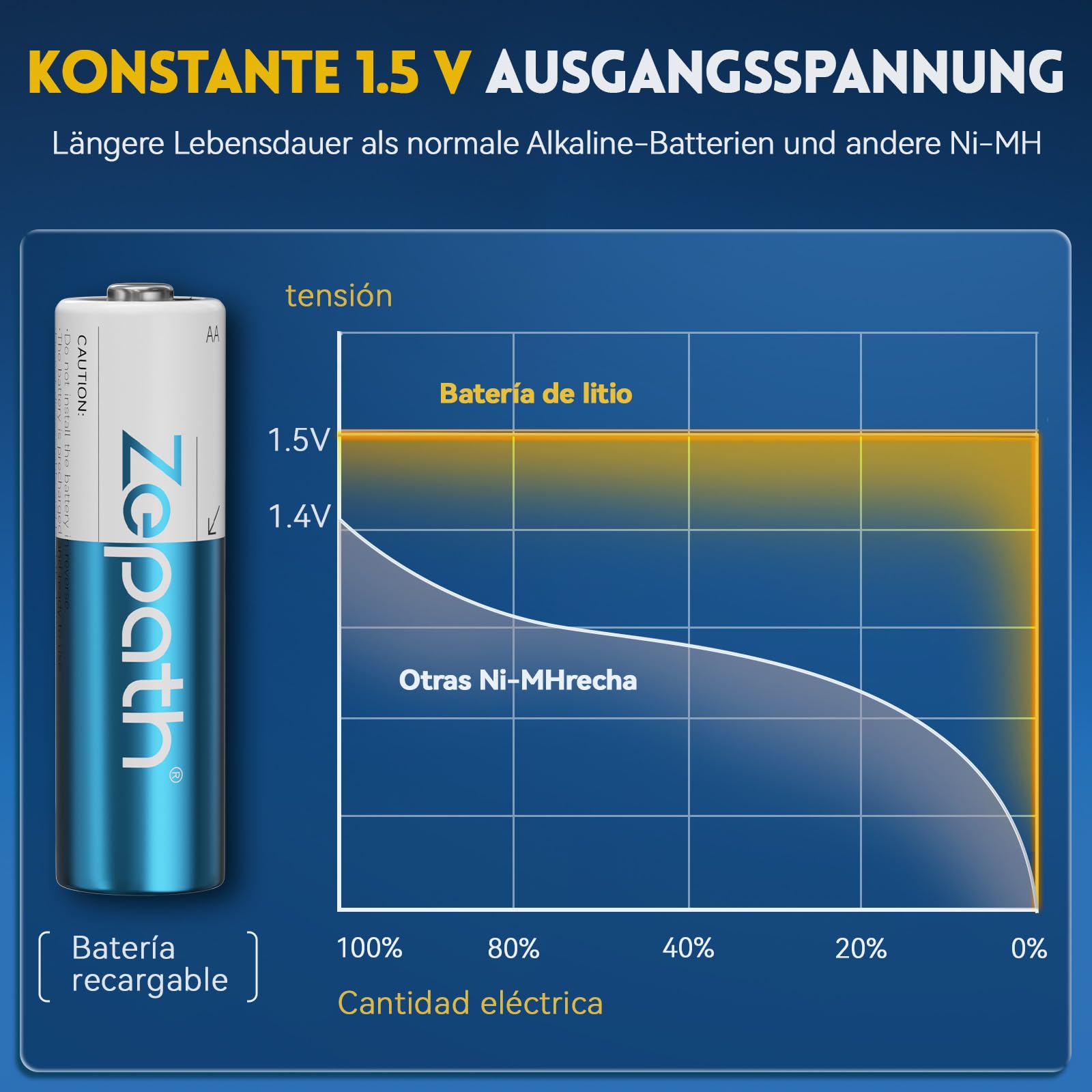 Wiederaufladbare Lithium Akkus AA 8-Pack mit Ladegerät, 3000mWh Hohe Kapazität 1.5V AA Batterien