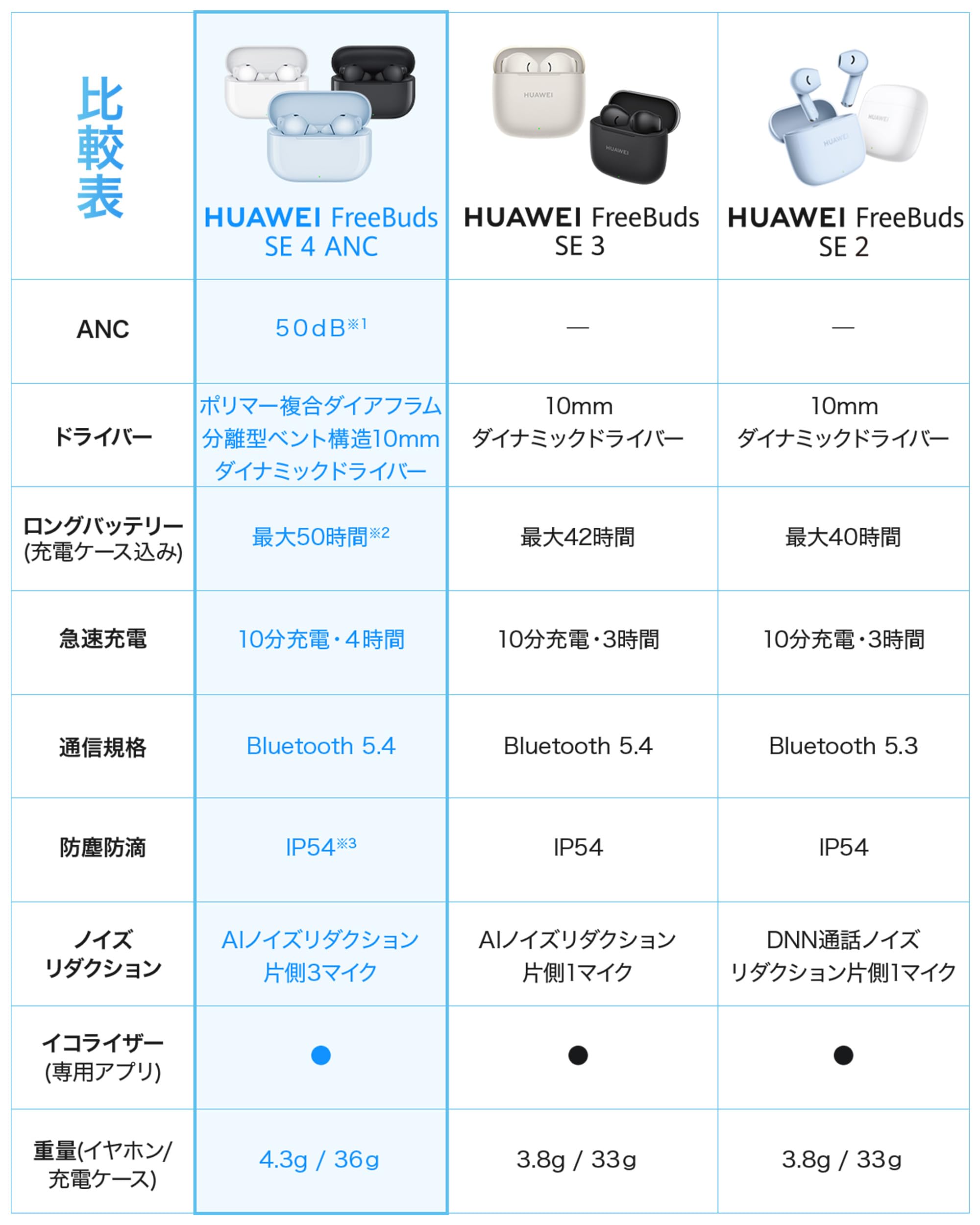 Amazon.co.jp: HUAWEI FreeBuds SE 4 ANC ワイヤレスイヤホン 最大50dB