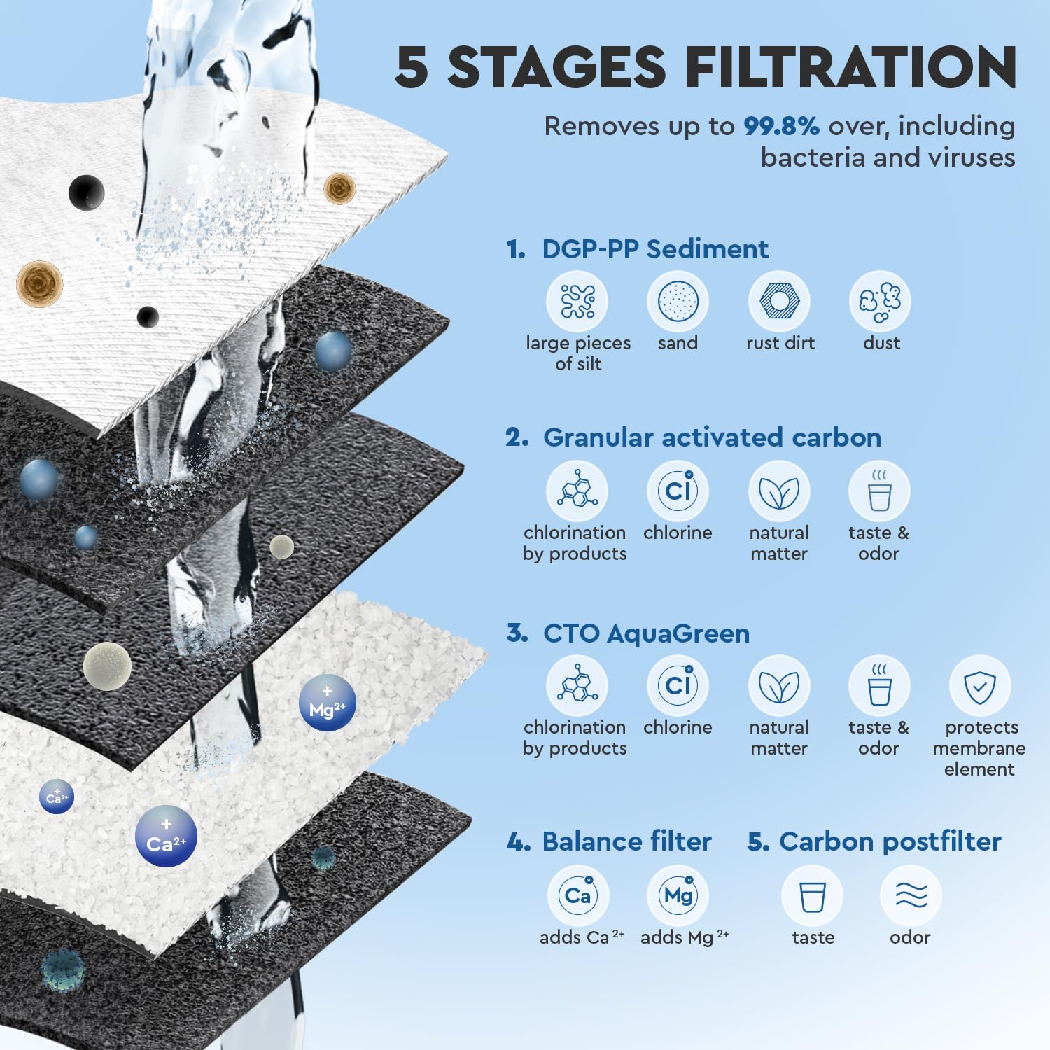 Ecosoft Filtre à osmose inverse - Set de recharges 6 étapes avec pompe intégrée - Eau potable domestique avec minéraliseur de calcium - Installation sous évier