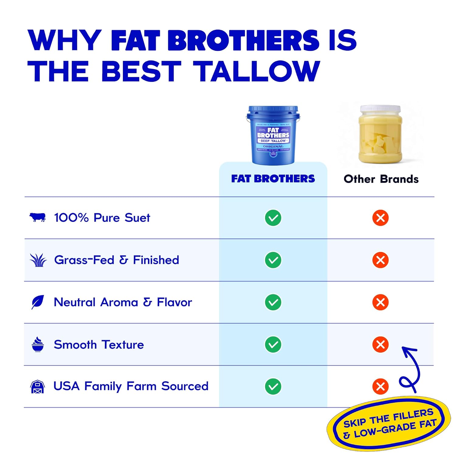 Fat Brothers Original Grass-Fed Beef Tallow, USA Made and Sourced, 100% Suet, 7.2 Lbs Pail (1 Gallon), No Added Hormones or Antibiotics, For Cooking, Frying, Baking, Skincare, & More