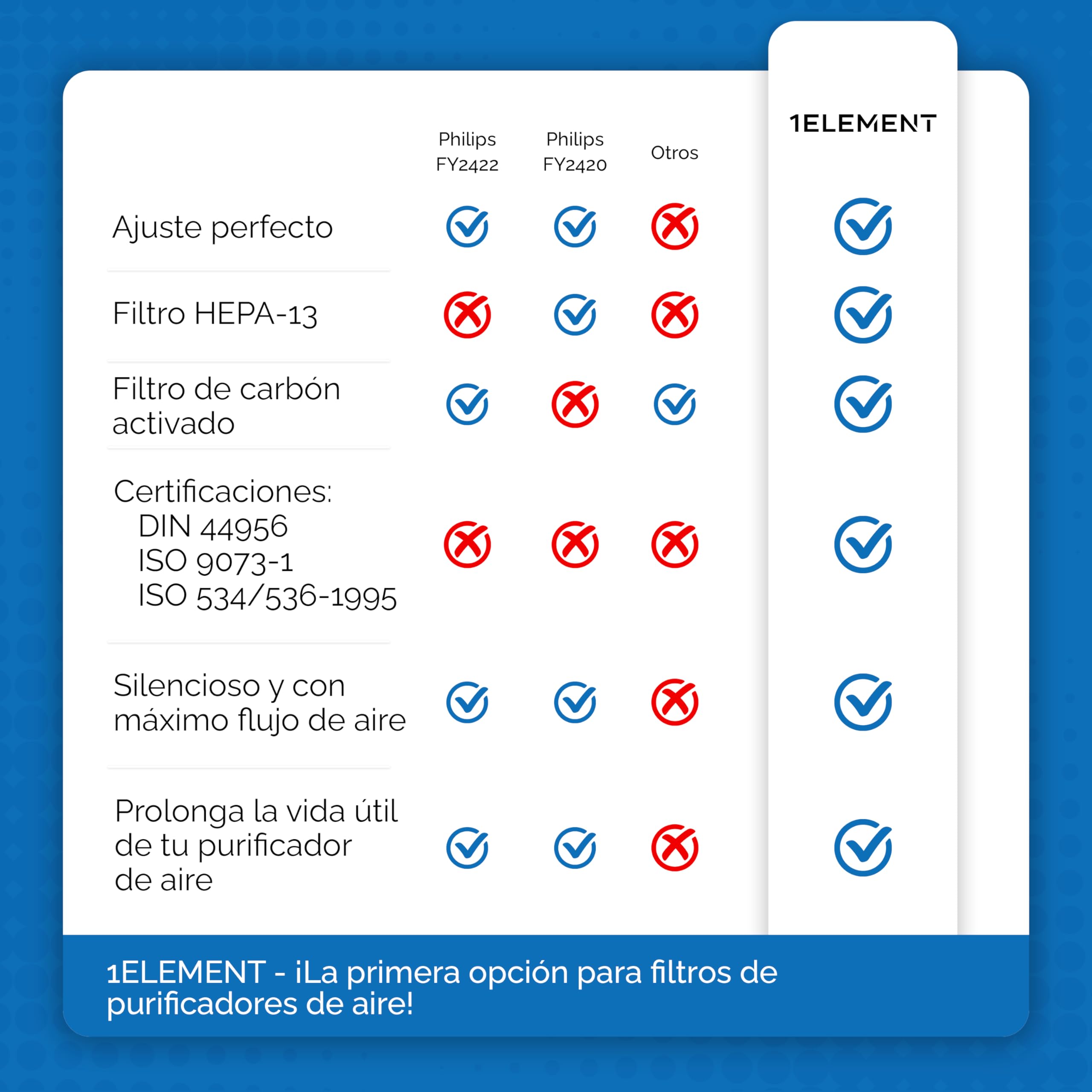 Juego de 2 filtros para purificador de aire Philips [AC2882, AC2887, AC2889 & AC3829] – 1 filtro HEPA & 1 filtro de carbón activo – reemplaza FY2422 & FY2420
