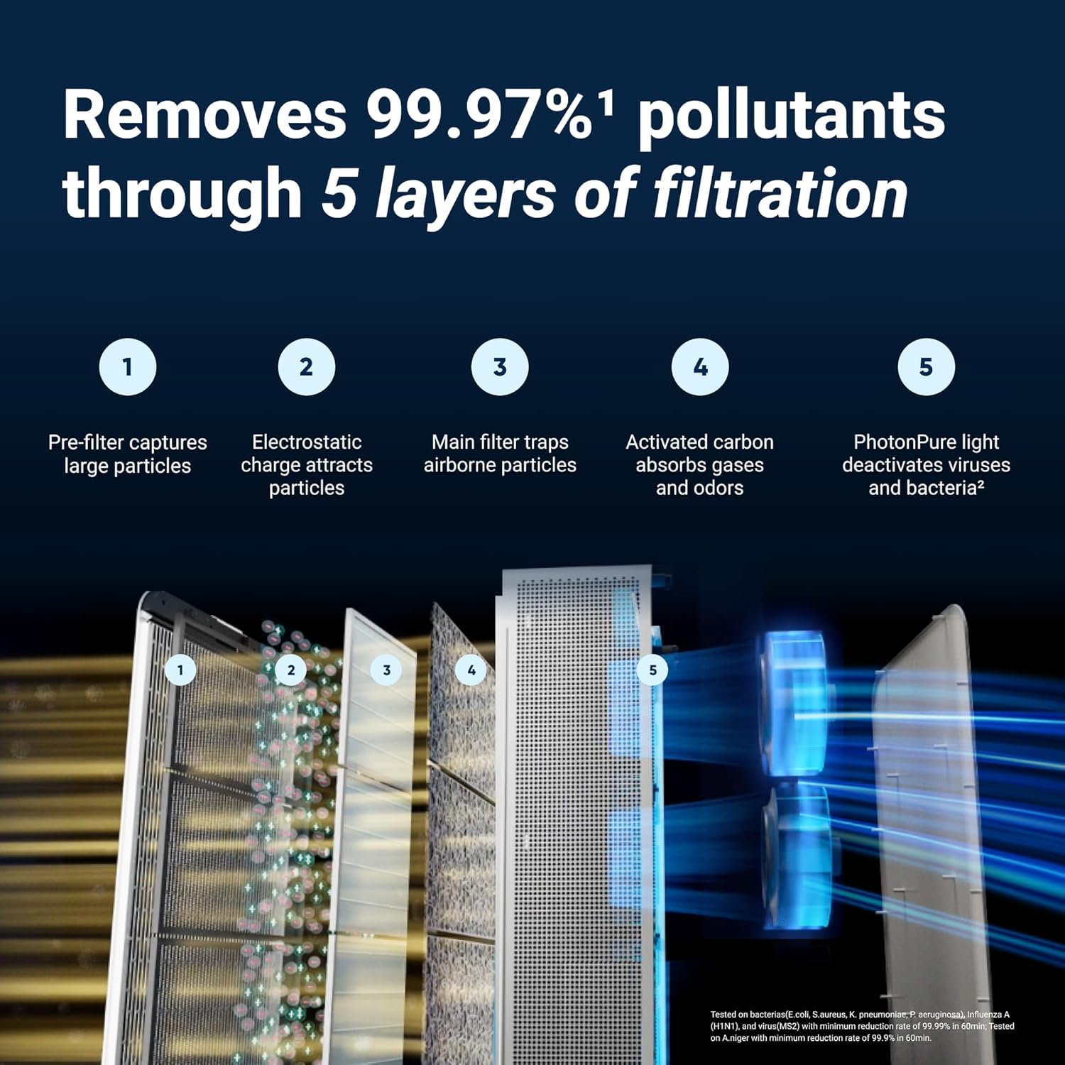 BLUEAIR Purificatore d'aria Premium per ambienti fino a 131 m², per allergeni di animali domestici, virus, batteri e grandi spazi, Classic Pro CP7i