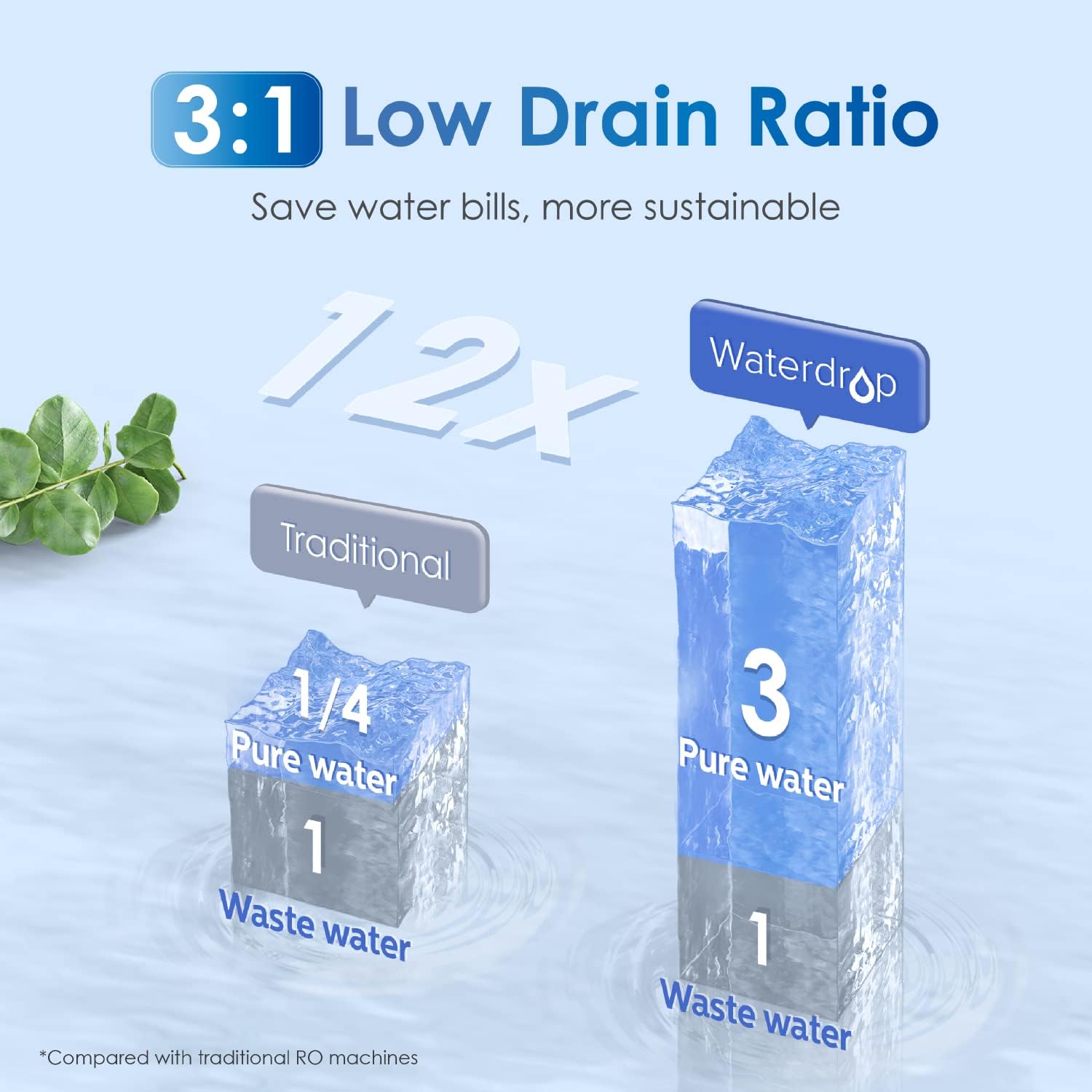 Waterdrop G3P800 Reverse Osmosis System, 800 GPD Fast Flow, NSF/ANSI 58 & 372 Certified, 3:1 Pure to Drain, Tankless RO Water Filter System, Under Sink RO System, LED Purifier, Smart Faucet