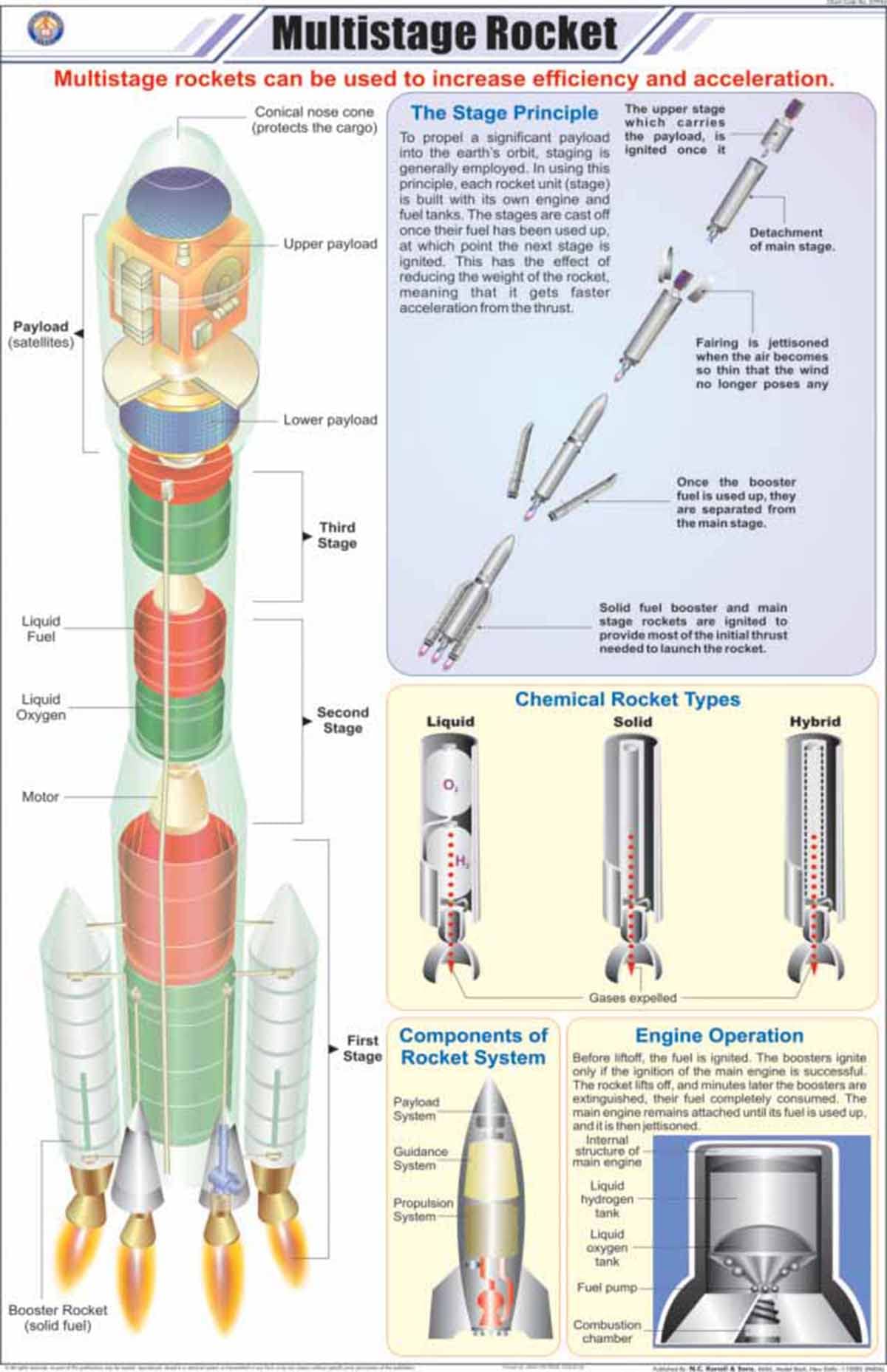 Buy STP44 | TeachingNest | Multistage Rocket Chart (58x90 cm) | English ...