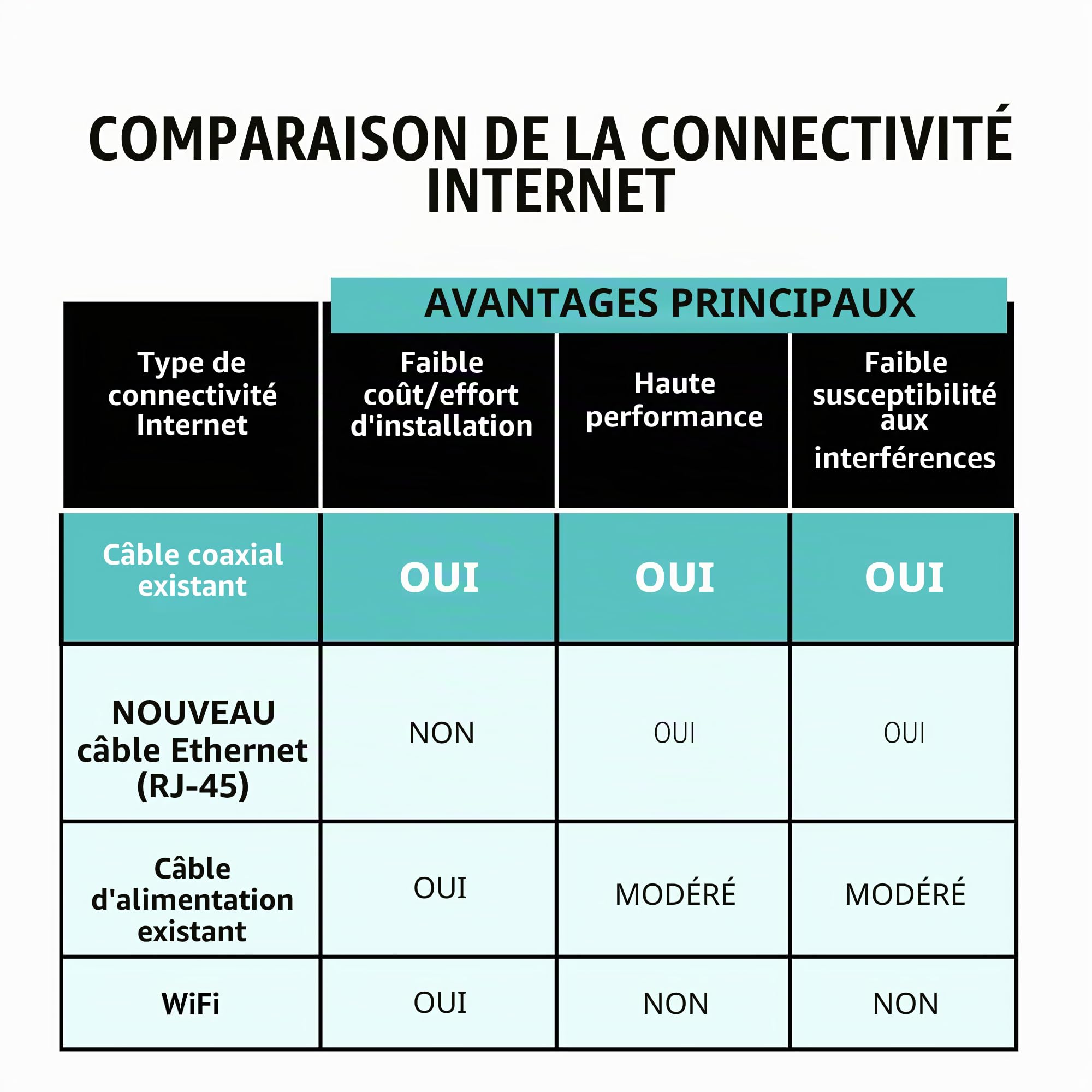 Comtrend (GCA-6000KIT) - Kit 2 adaptateurs G.hn Ethernet via Coaxial 1 200 Mbps pour améliorer streaming et jeux