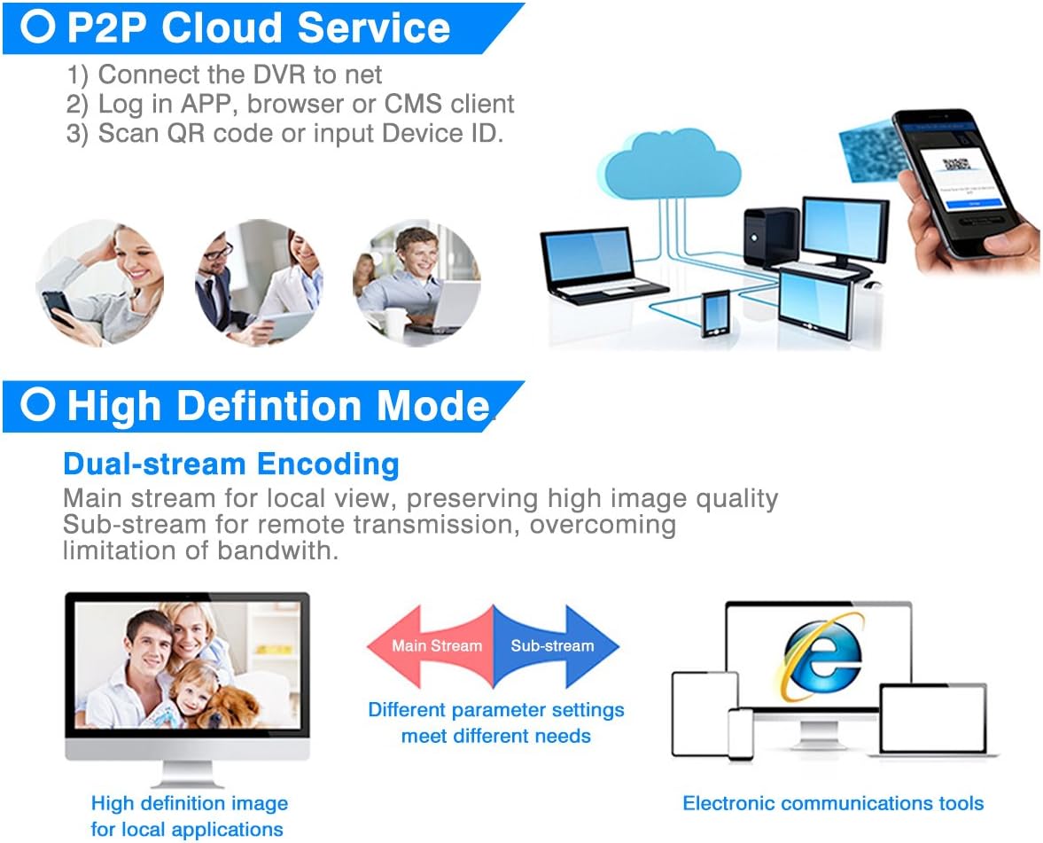 Diagram explaining P2P Cloud Service and Dual-stream Encoding features of the DVR.