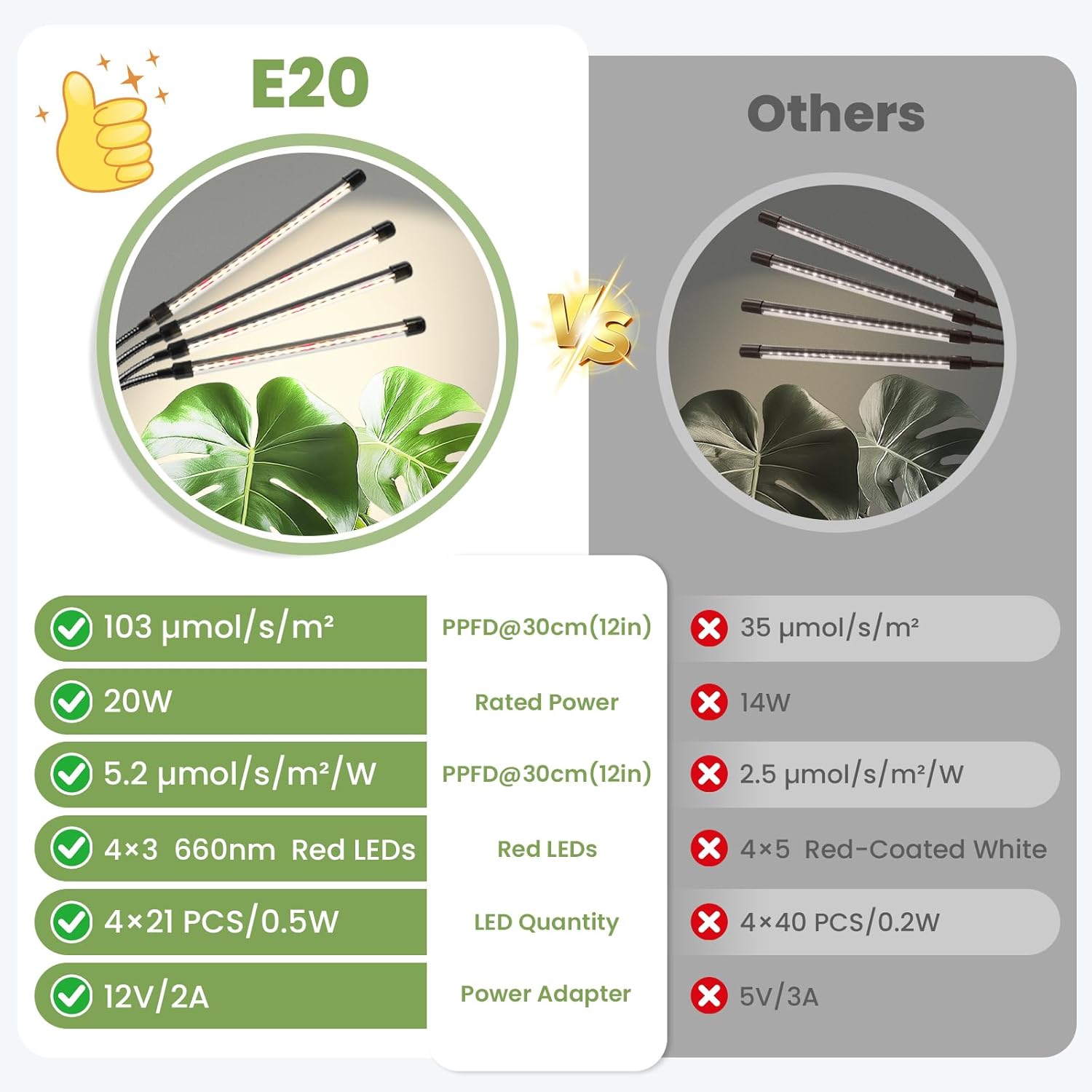 Floor Plant Grow Light 12V, 660nm-Enhanced Full Spectrum, LED Grow Lamp with Timer & Dimmable, High PPFD 320 µmol/s/m²@6in, 20W Plant Light for Indoor Growing, E20-B