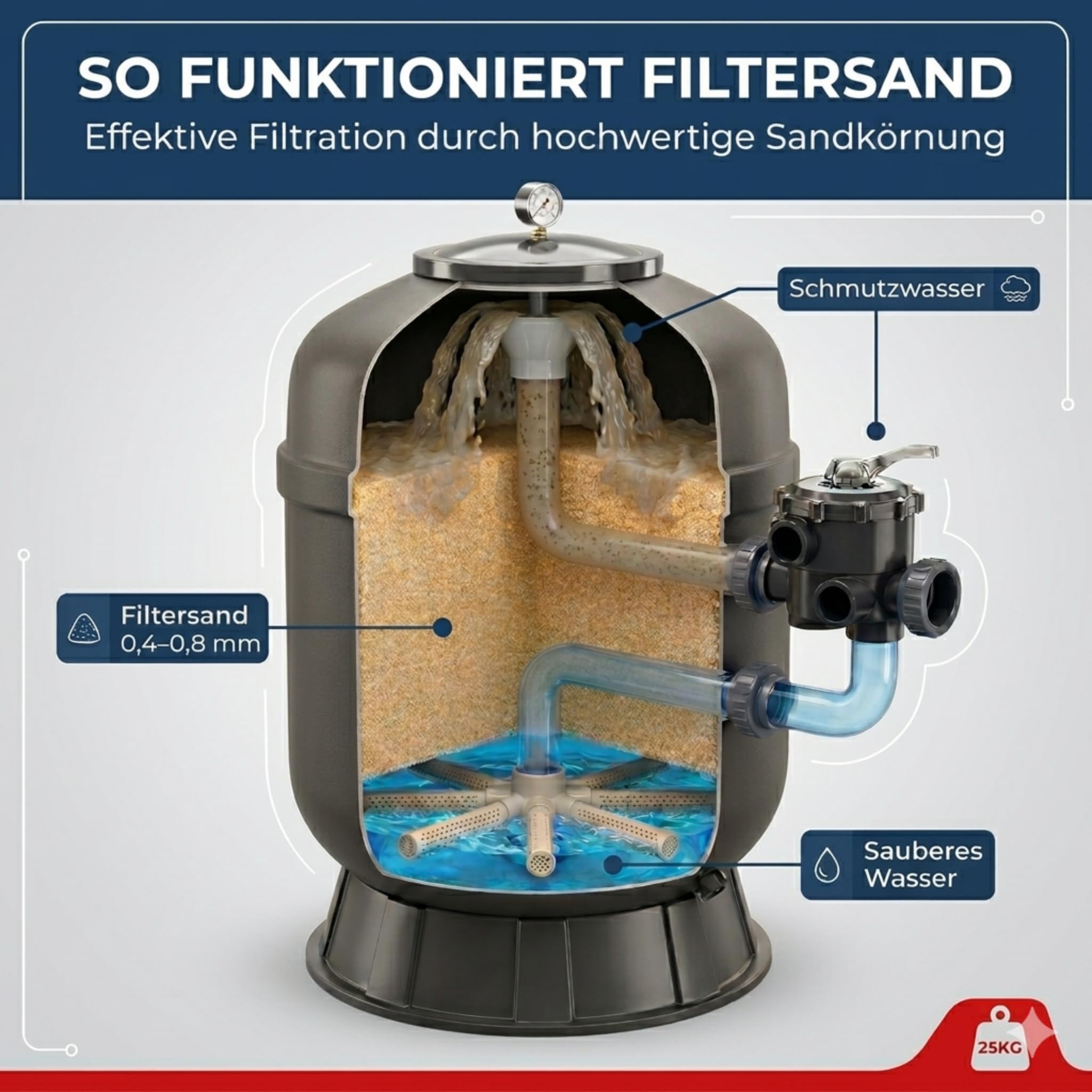 poolomio® Piasek filtrujący do instalacji piaskowej basenowej – 25 kg | wysokiej jakości piasek kwarcowy, filtr piaskowy, filtr basenowy, piasek akwariowy | ziarnistość 0,6-1,2 mm zapewnia