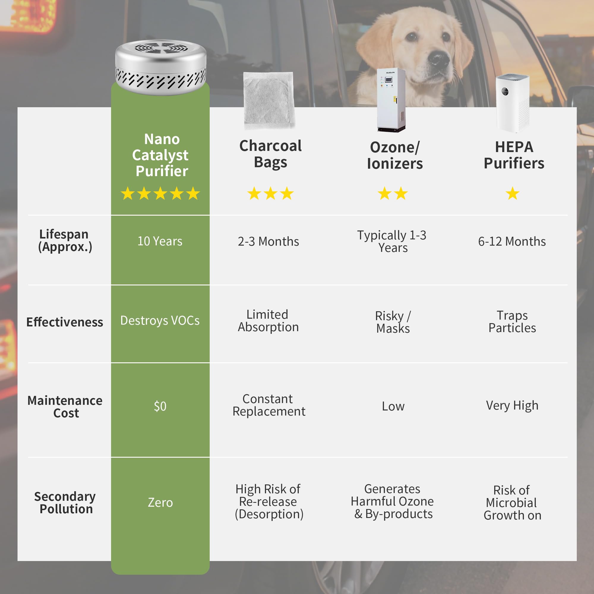 Hoopmon Pet & Car Odor Eliminator – Lasts 10 Years Nano-Catalyst Air Purifier Removes VOCs, Formaldehyde & Smoke Odors – Powerful Deodorizer for Closets – Better Than Charcoal, Ozone & Ionizers - image 4