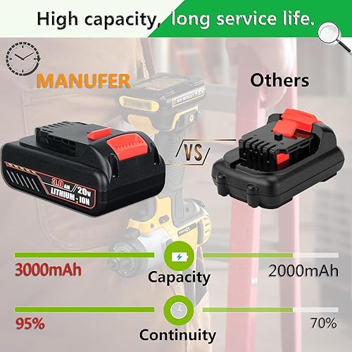 Miniatura 3 de SHGEEN Paquete de 2 3.0Ah DCB204 de repuesto para batería Dewalt de 20 V Max Lithium DCB200 DCB201 DCB203 DCB204 DCB206 DCB207