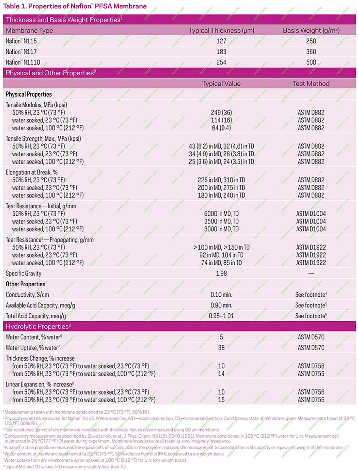 N-117 Membrane Series Electrochemical Proton Exchange Membrane Laboratory and Scientific Research Supplies (5x5 cm)