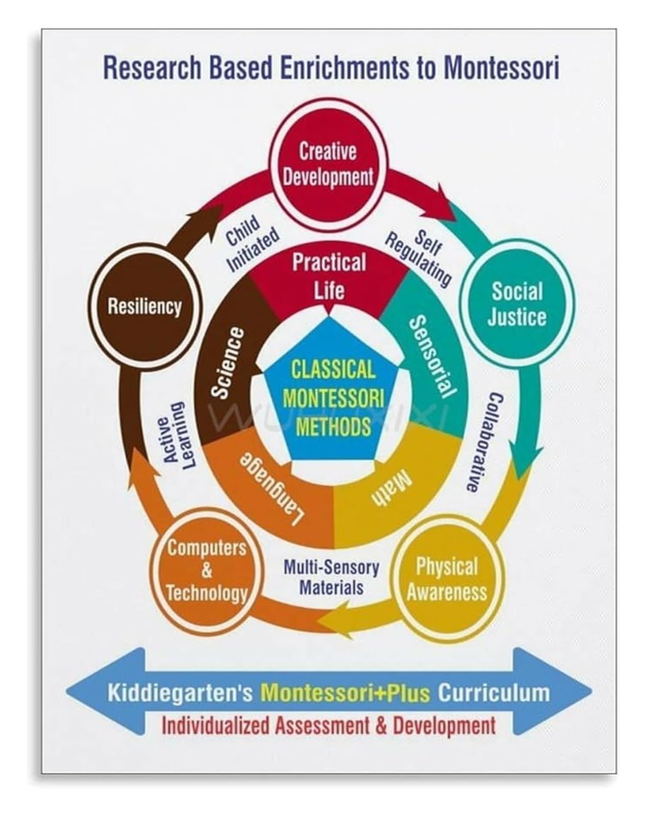 REIUAFWYGV The Spiral Curriculum Montessori Framework Educational Poster for Wall Decor(Framed,16x24inch(40x60cm))