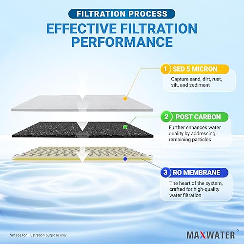 Miniatura 4 de Max Water Sistema de filtro de agua de ósmosis inversa portátil de 3 etapas, sistema de filtración de agua RO de 50 GPD para acuario, plantas,