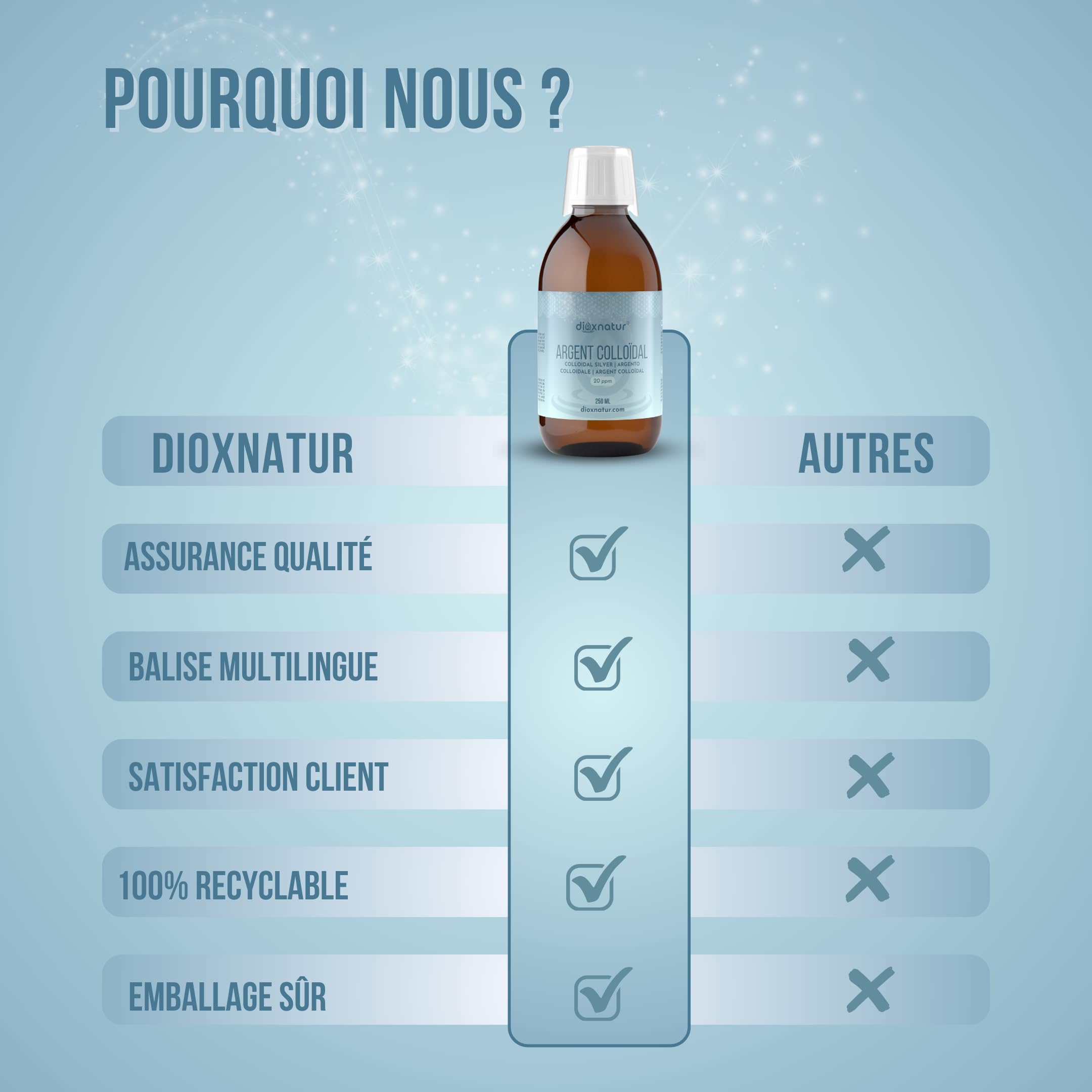 Argent colloïdal 20 ppm 250 ml DIOXNATUR® | Colloidal Silver Pure avec spray et verre compteur inclus | Bouteille en verre ambré | 100% naturel | Concentration optimale
