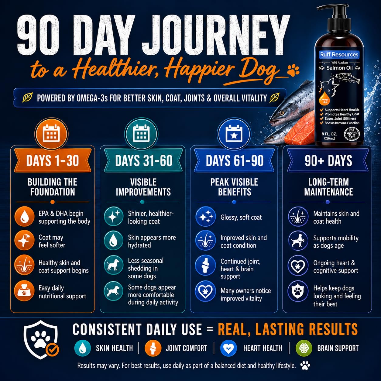 Salmon Oil for Dogs & Cats - Healthy Skin & Coat, Fish Oil, Omega 3, EPA, DHA, Pacific Salmon, Vitamin Blend for Pets, Supports Joint Health, Heart Health, Bone Health (8.45 oz) — Amazon image 4