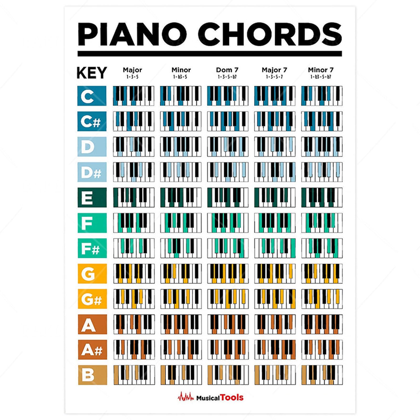 Music Theory Wall Art, Piano Chords, Guitar 𝑻heory, Bass Chords, Major Modes, Circle of Fifths, Scales Chart Posters for 𝑴usic Education, Classroom (Music, Piano Chords Chart, A4)